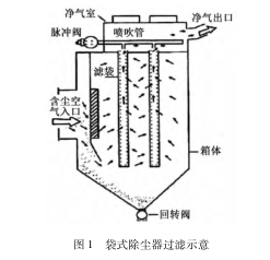 袋式除尘器过滤示意