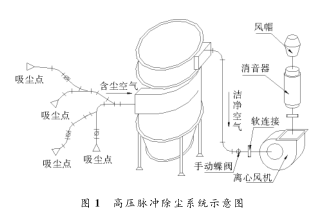 高压脉冲除尘系统示意图