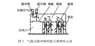 气箱式脉冲喷吹除尘器喷吹示意