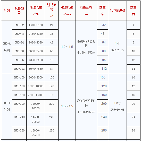 DMC单机布袋除尘器参数