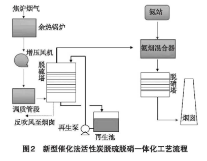 新型催化法活性炭脱硫脱硝一体化工艺流程