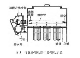 行脉冲喷吹除尘器喷吹示意