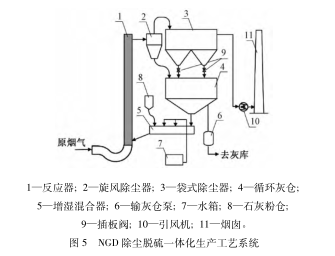 生产工艺