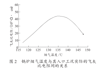 锅炉烟气温度与其入口工况实际飞灰比电阻间的关系