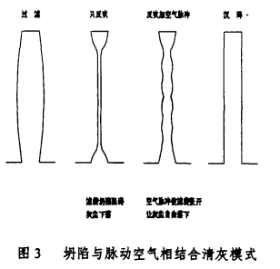 坍陷与脉动空气相结合清灰模式