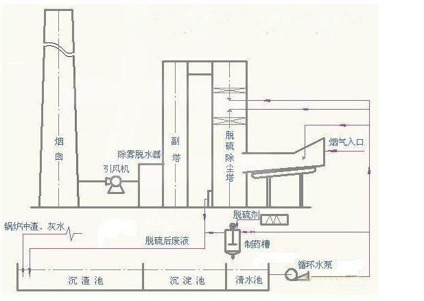 锅炉脱硫除尘器