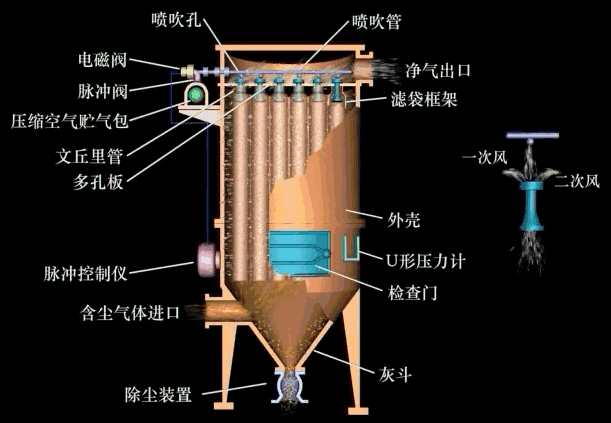 PMD系列喷吹脉冲单机袋式除尘器