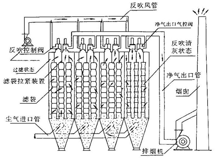 大型厂布袋式除尘器