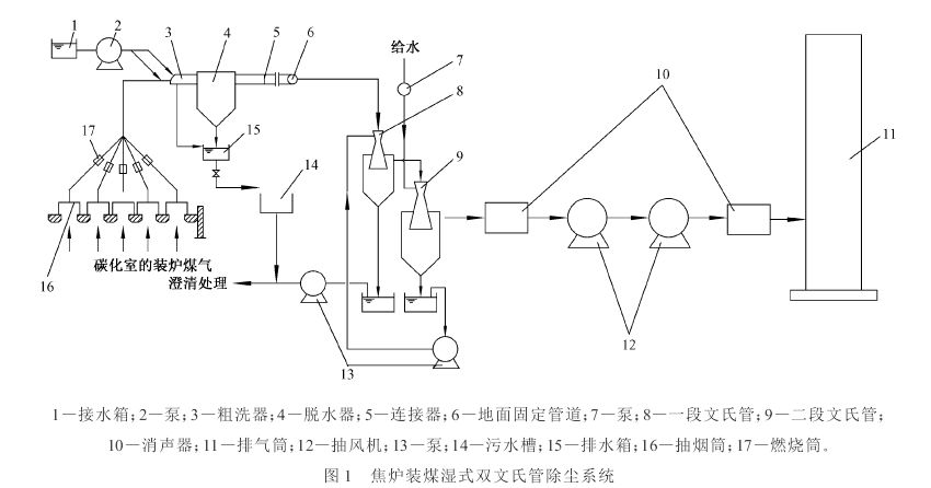 焦炉配套除尘器工艺原理