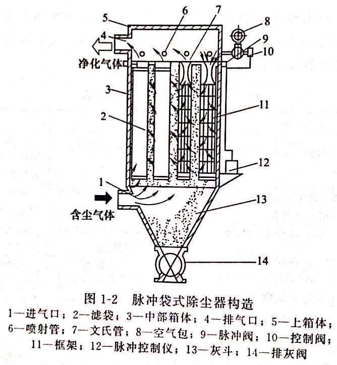 红砖厂袋式除尘器结构