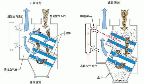 打磨车间除尘器工作原理