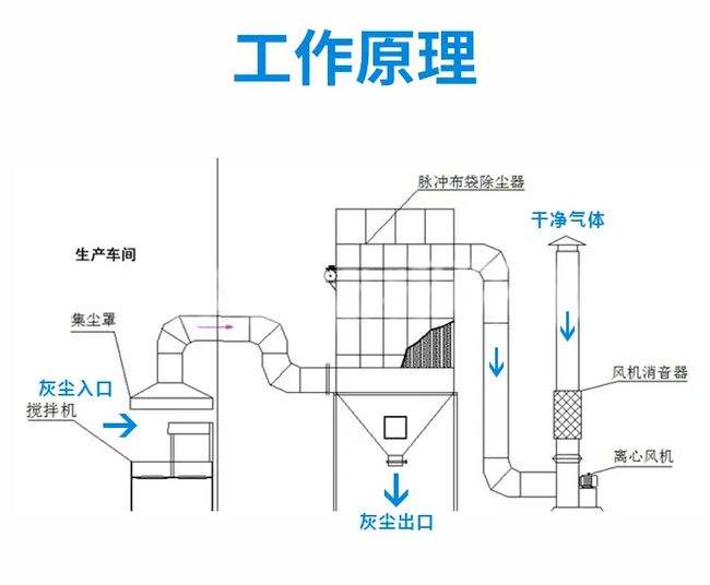 布袋式除尘器工作原理