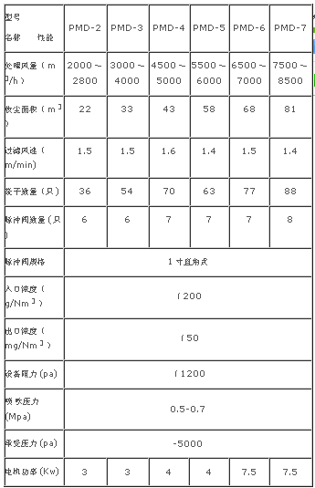 PMD系列喷吹脉冲单机袋式除尘器规格